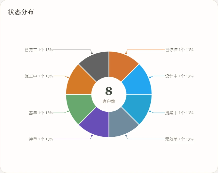 项目状态分布环形图