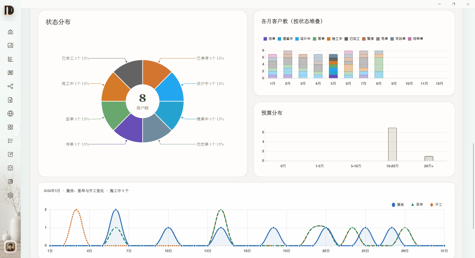 状态分布、每月客户数、预算分布和量房签单趋势图